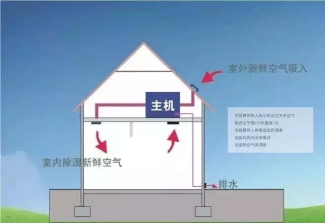 新風(fēng)除濕系統(tǒng)、家庭新風(fēng)除濕帶給人們的好處