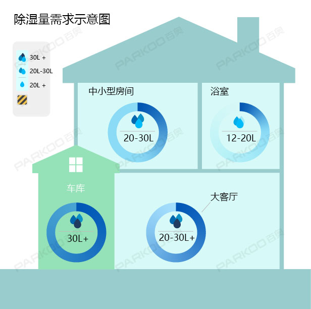 怎么選購(gòu)適合自己的除濕機(jī)？除濕量的大小
