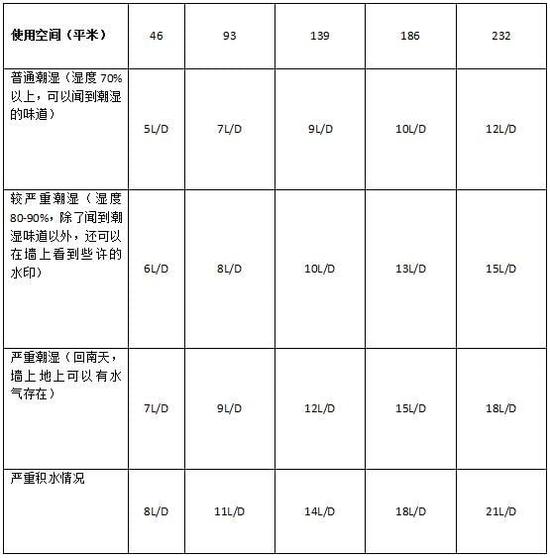 除濕機(jī)加濕器的原理是什么，南北差異應(yīng)該買哪個(gè)？