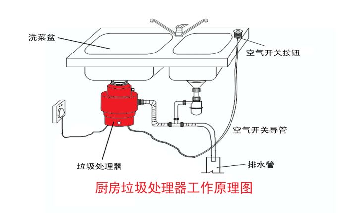 垃圾分類大勢所趨 垃圾處理器能否迎來市場機(jī)遇？