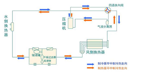 全面簡(jiǎn)析風(fēng)冷模塊機(jī)組（原理、結(jié)構(gòu)、熱回收及安裝要點(diǎn)）