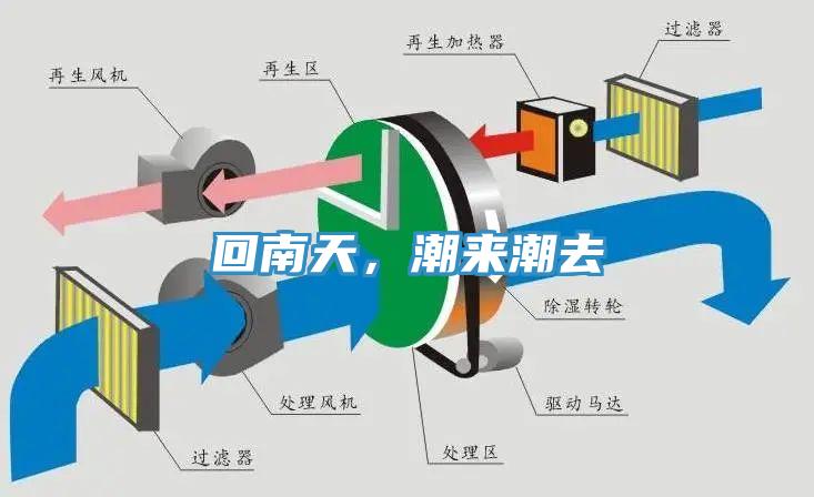 回南天，潮來潮去