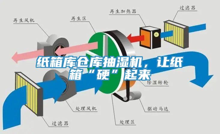 紙箱庫(kù)倉(cāng)庫(kù)抽濕機(jī)，讓紙箱“硬”起來(lái)