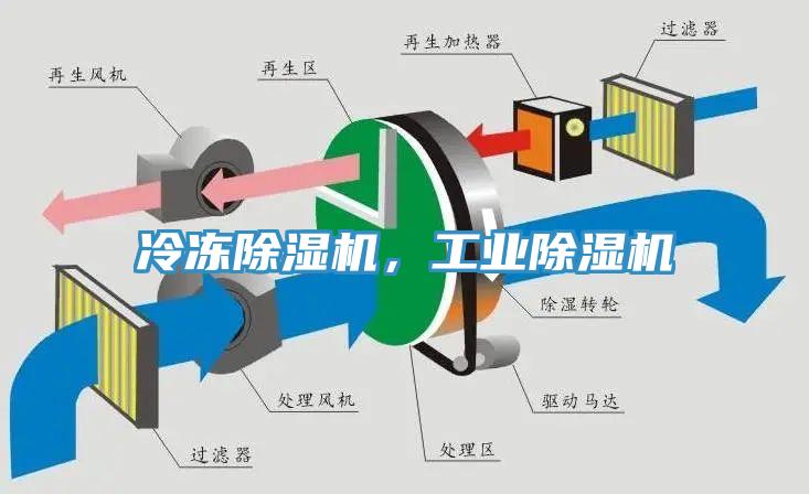 冷凍除濕機，工業(yè)除濕機