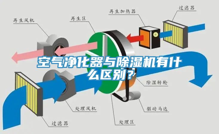 空氣凈化器與除濕機(jī)有什么區(qū)別？