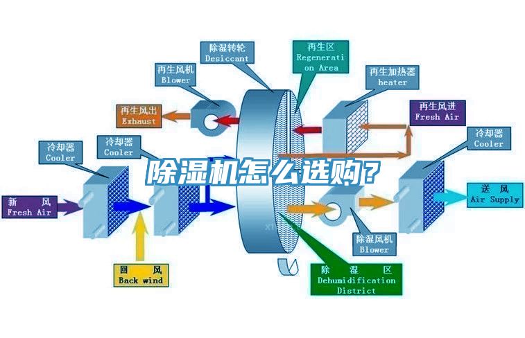 除濕機(jī)怎么選購？