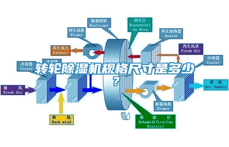 轉輪除濕機規(guī)格尺寸是多少？